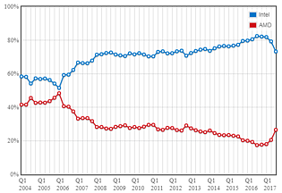 PassMark: Verteilung der durchgeführten Tests von Q1/2004 bis Q3/2017